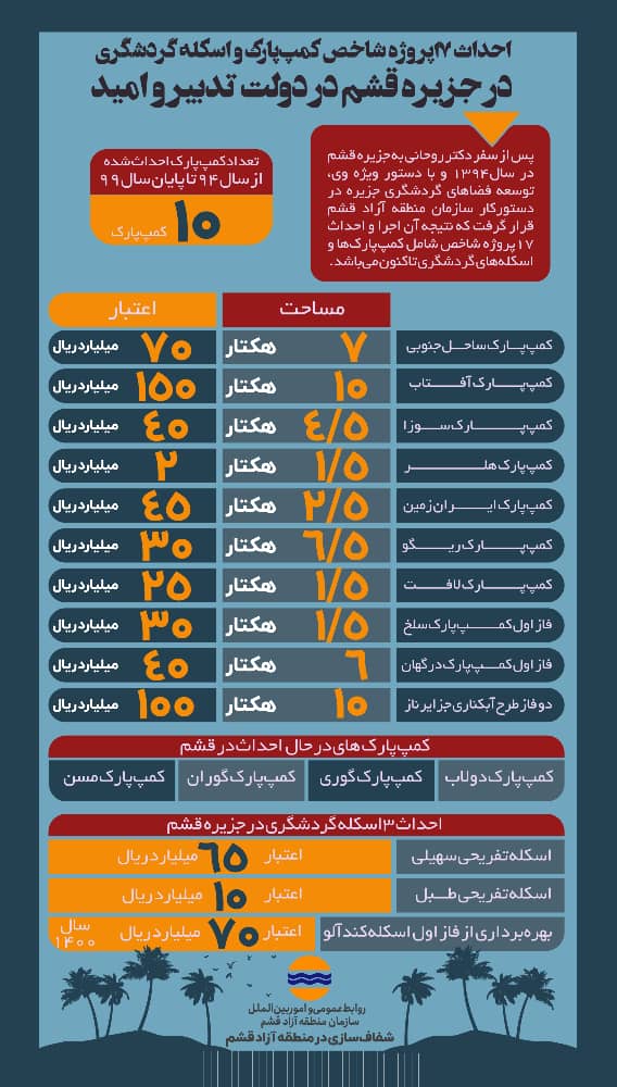  احداث 17 پروژه شاخص کمپ پارک و اسکله گردشگری در جزیره قشم در دولت تدبیر و امید