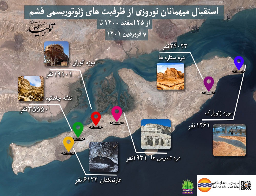 استقبال میهمانان نوروزی از ظرفیت های ژئوتوریسمی قشم