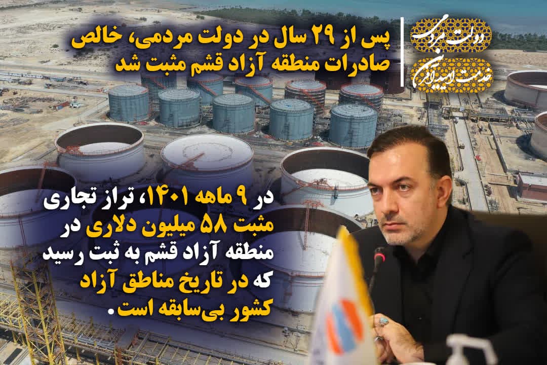 پس از 29 سال در دولت مردمی، خالص صادرات منطقه آزاد قشم مثبت شد