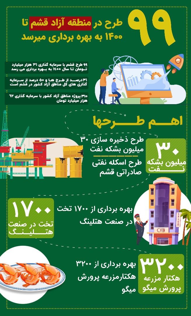 بهره برداری از ۹۹ طرح قشم تا ۱۴۰۰