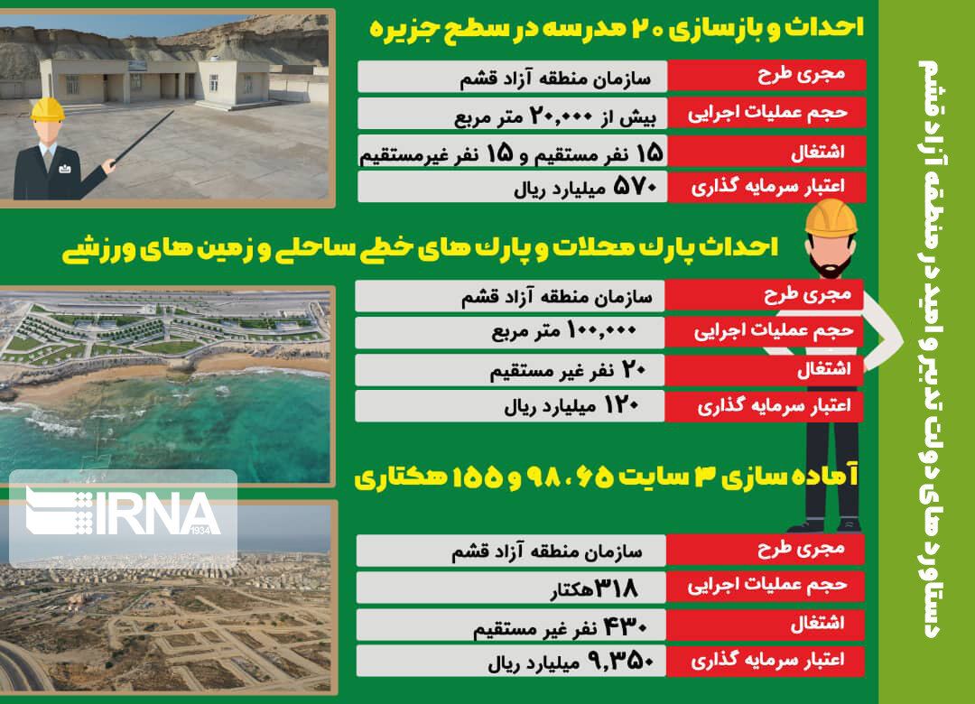 دستاوردهای دولت تدبیر و امید در منطقه آزاد قشم(۵)