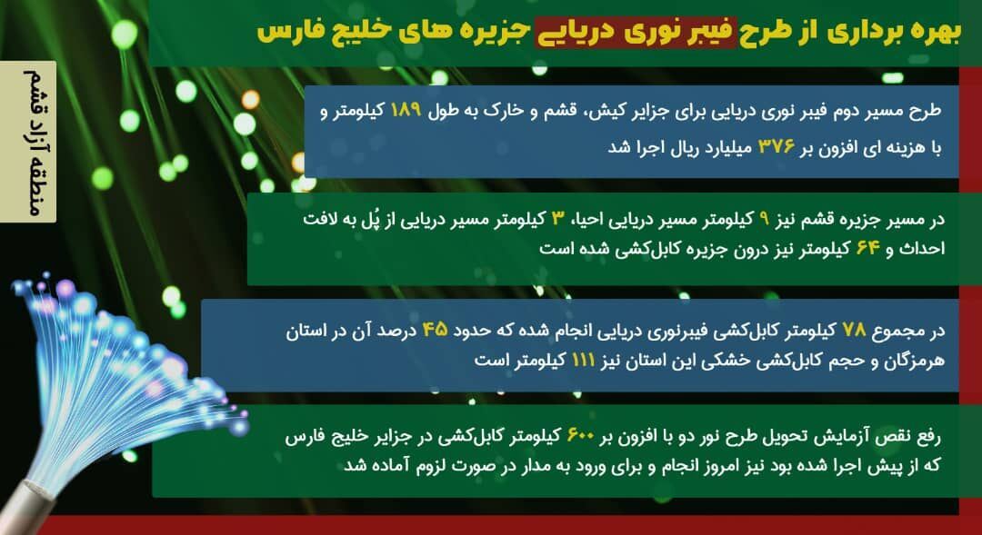 اینفوگرافی / طرح فیبرنوری دریایی جزیره های خلیج فارس به بهره‌برداری رسید