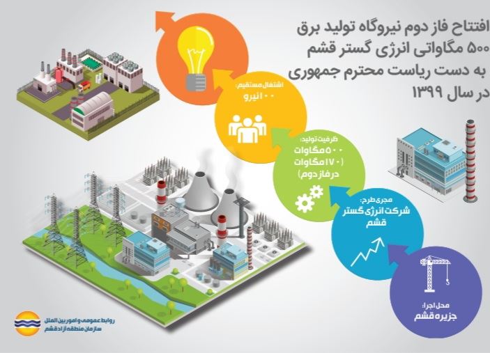 افتتاح فاز دوم نیروگاه تولید برق ۵۰۰ مگاواتی انرژی گستر قشم به دست ریاست محترم جمهوری در سال ۱۳۹۹
