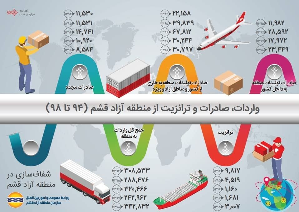 واردات، صادرات و ترانزیت از منطقه آزاد قشم - در سال های ۱۳۹۴ تا ۱۳۹۸